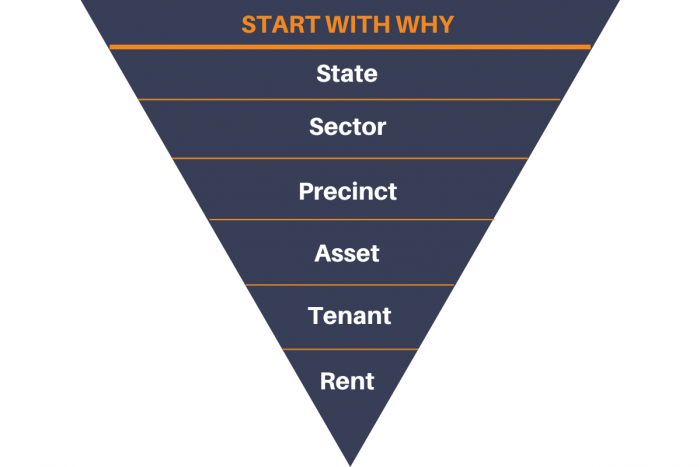 Reverse pyramid with 'start with why' as heading and six investment requirements set out below