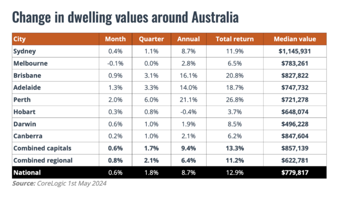 Change in dwelling values